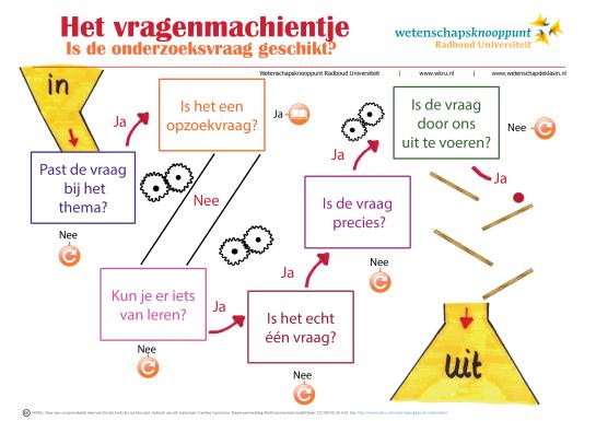 schema het vragenmachientje